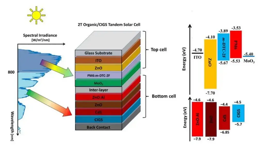 Tandem Cell Process