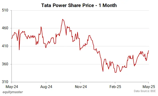 Tata Power Share Graph