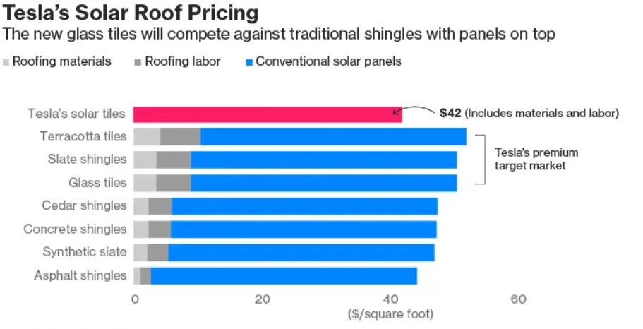 Tesla Solar Roof Graph