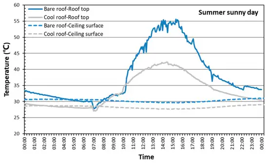 The Rooftop Reset Graph