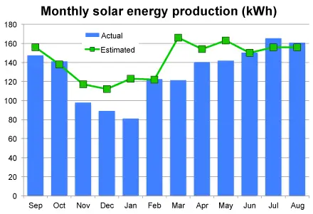 The Solar Ceiling Graph