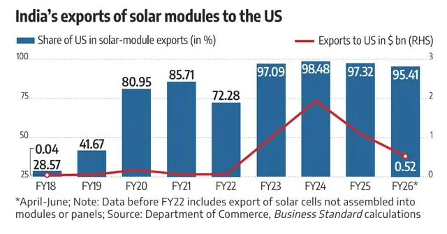 The US-India Solar Pact Graph