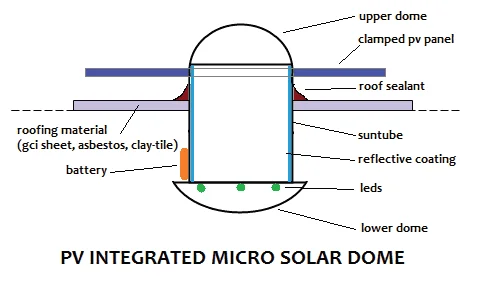 Tiny Solar Dome Design