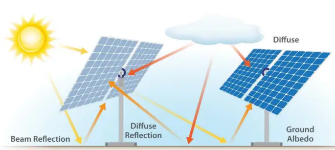 Vertical Solar Model
