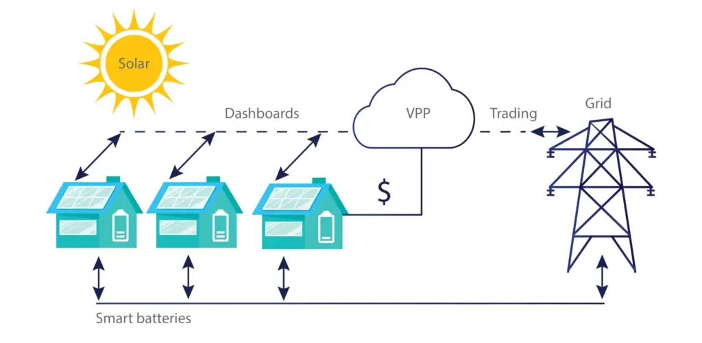 Virtual Power Plants Process