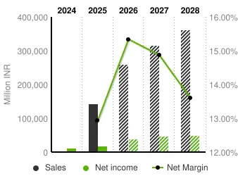 Waaree Energies Graph