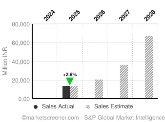 ACME Solar Shares Graph