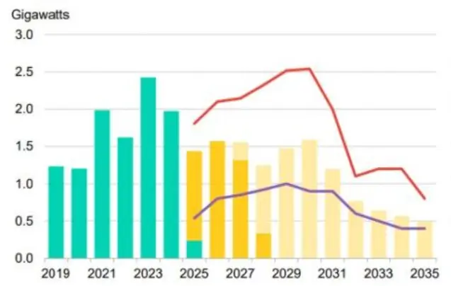 Australia Solar Rebates Graph