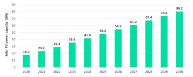 Australian Capacity Graph