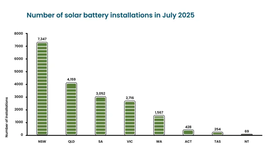 Australia’s Battery Rebate Graph