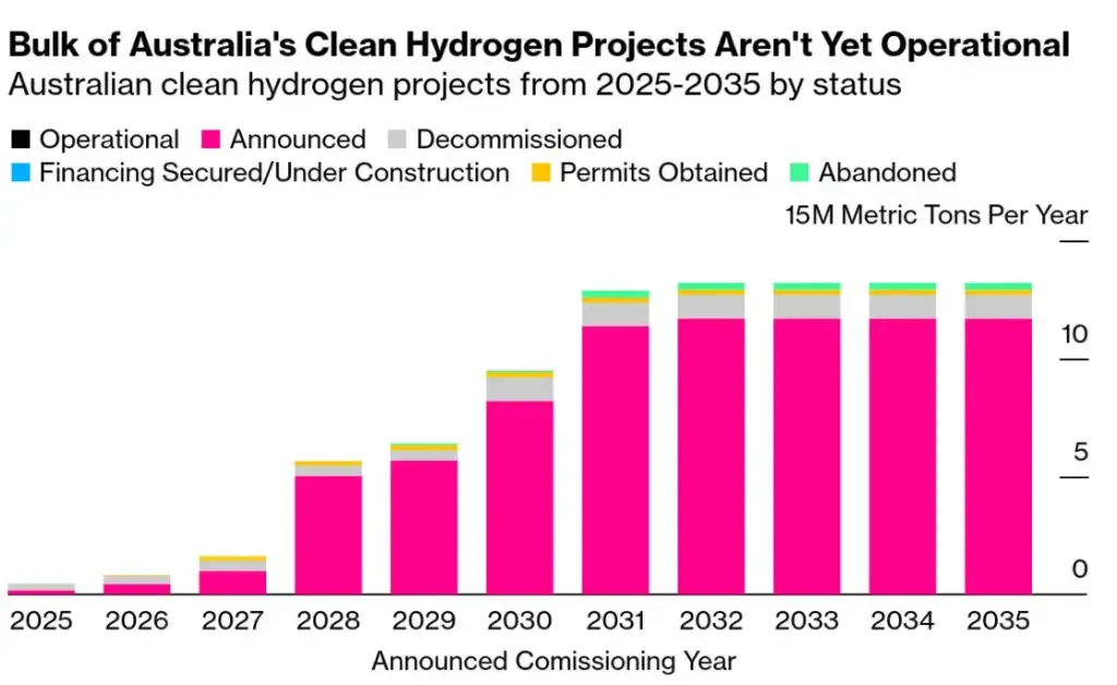 Australia’s Green Hydrogen Graph 2025