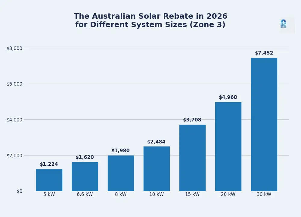 Australia’s Solar Rebate Graph
