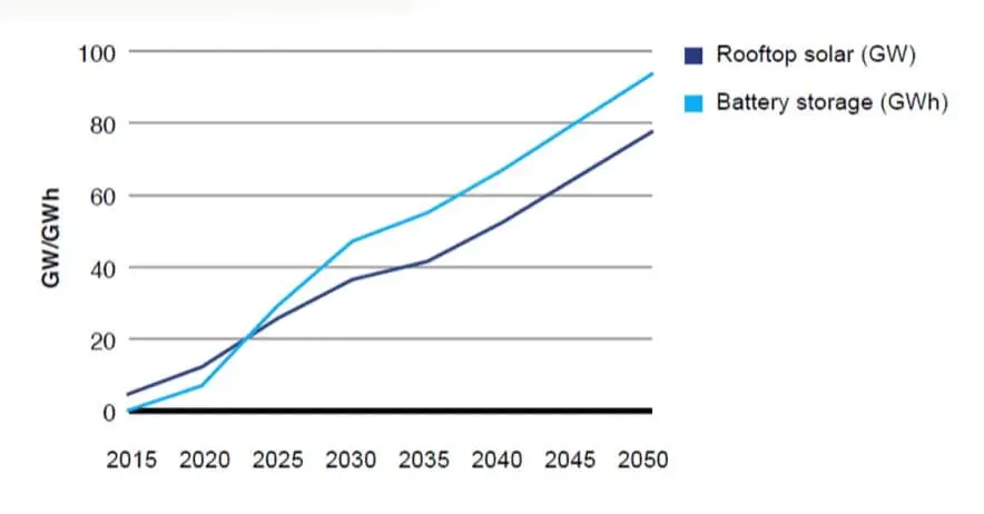 Australia’s VPP Payouts Graph
