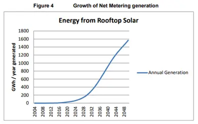 BC Hydro’s Solar Graph