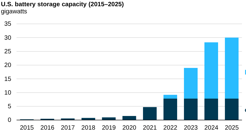 Battery Storage Incentives Graph