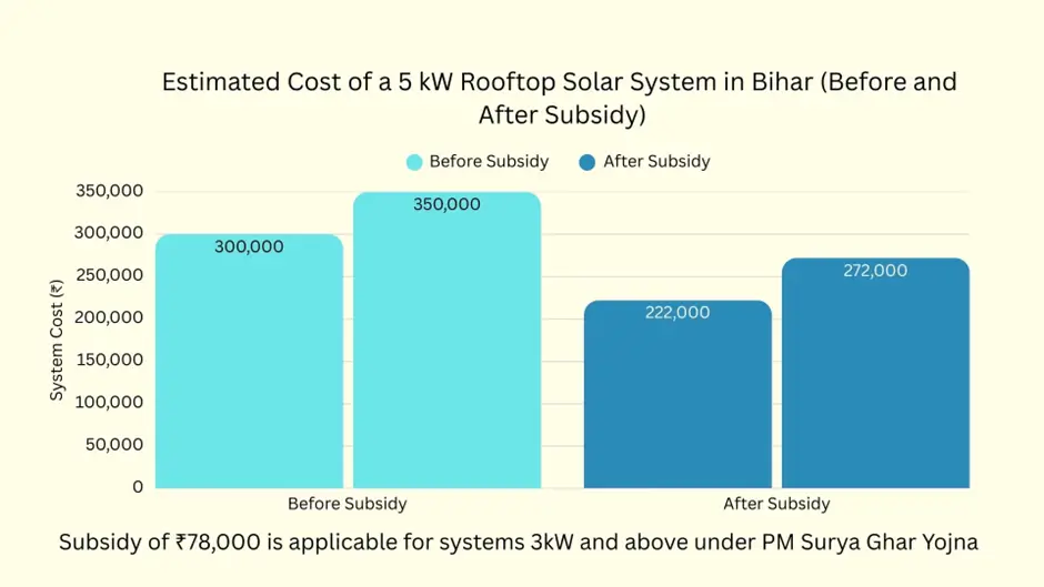 Bihar Free Solar Scheme Graph