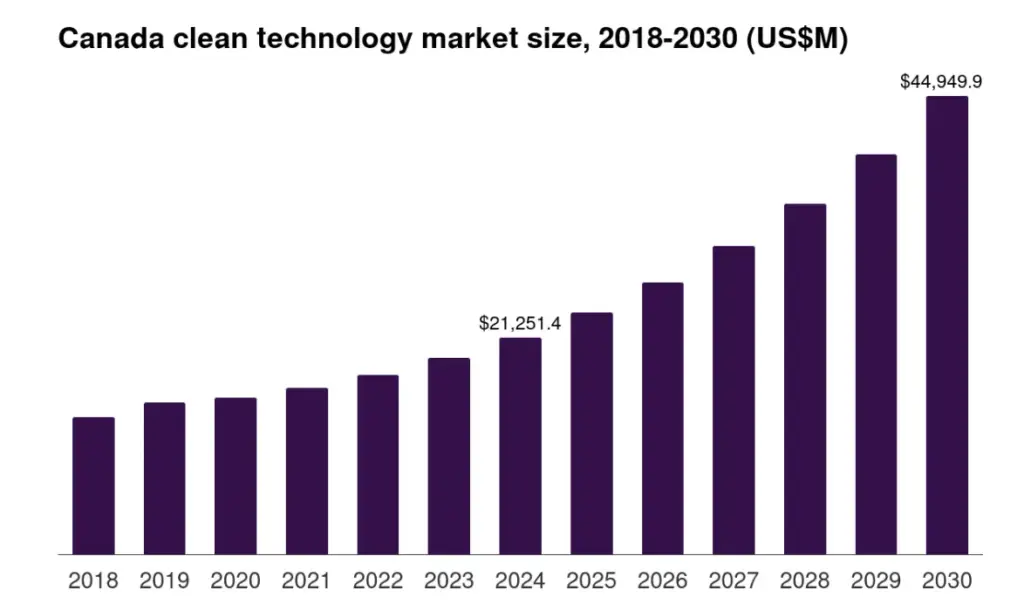 Canada Clean Tech Tax Credit Graph