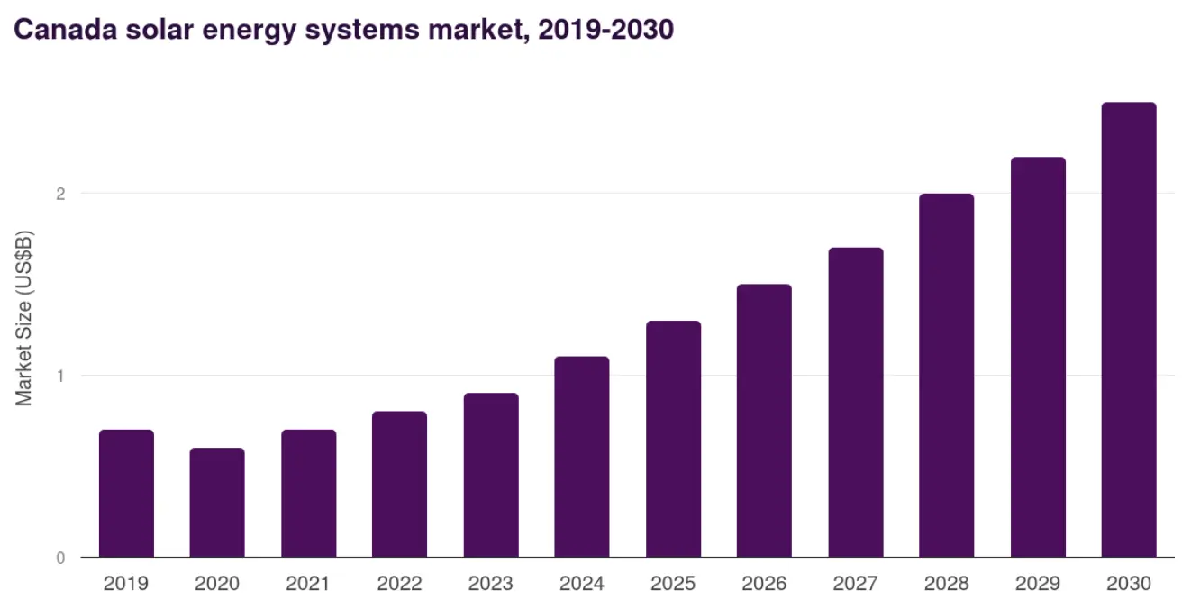 Canada’s Solar Graph