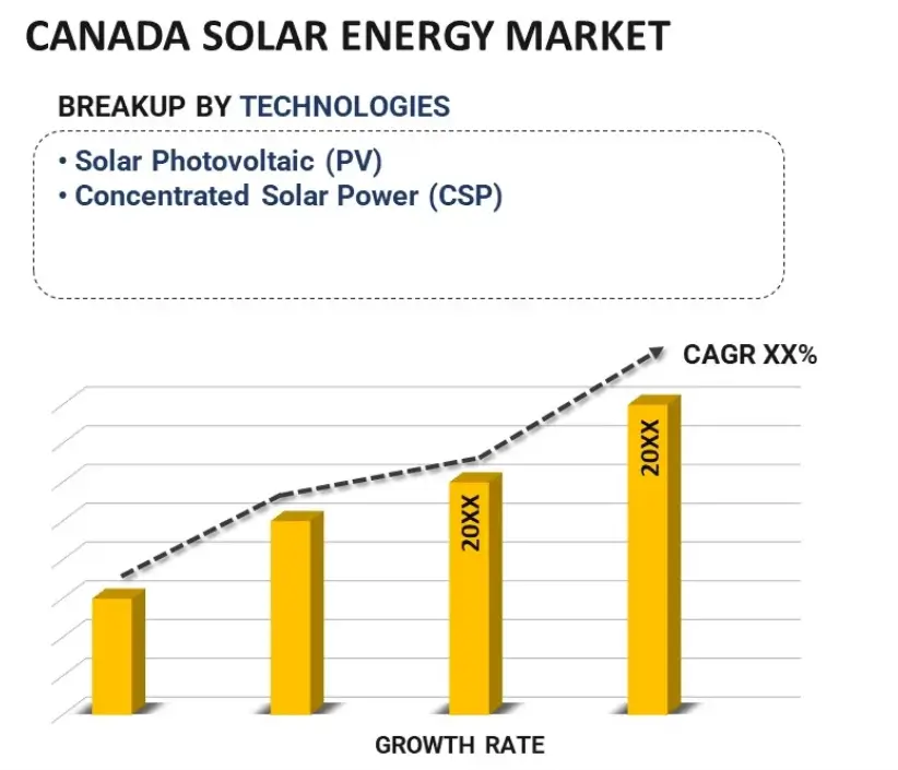 Canadian Solar Graph