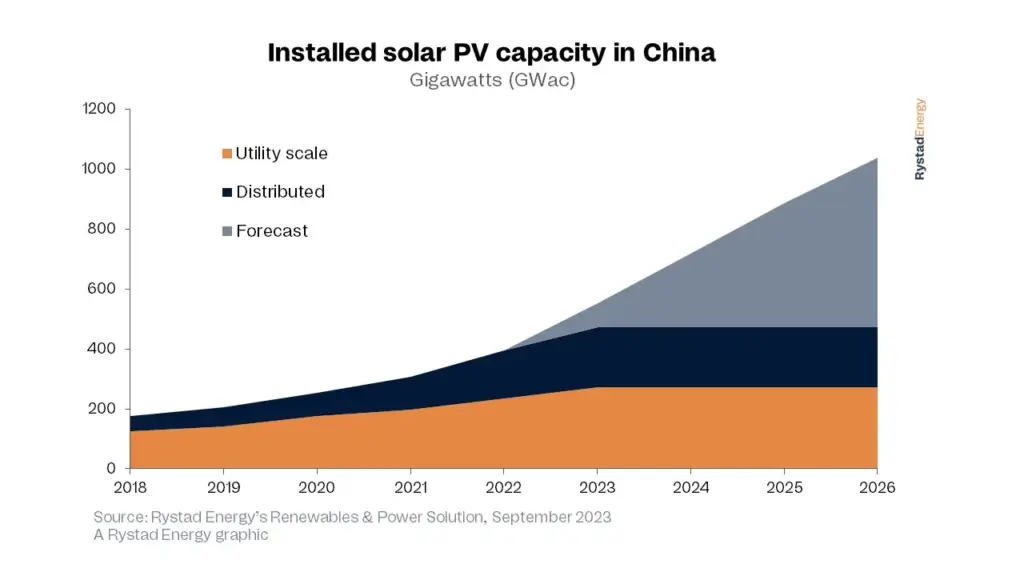 China Solar Plant Graph