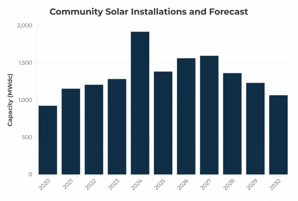 Community Solar Projects Graph