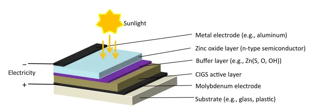 Copper Gallium Solar Cells Diagram