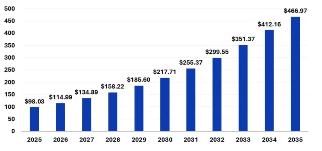 Farmers Solar Projects Graph