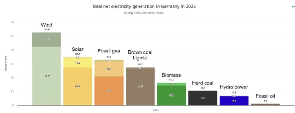 Germany Solar Graph