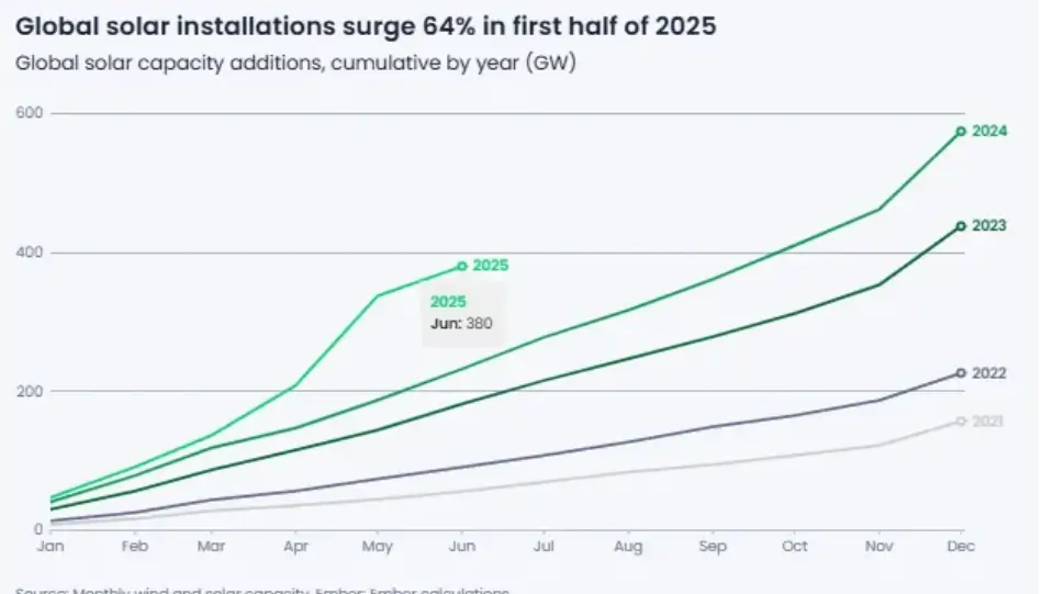 Global Solar Capacity Surge
