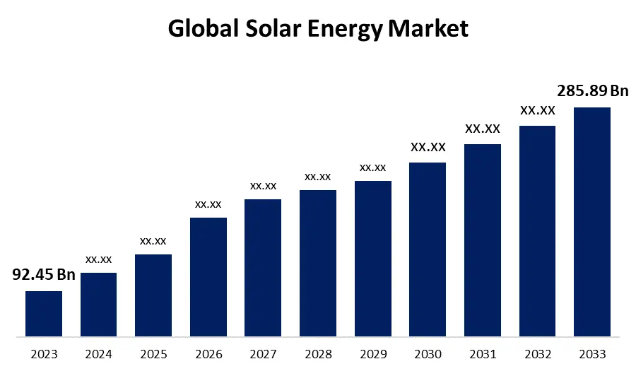 Global Solar Market Graph