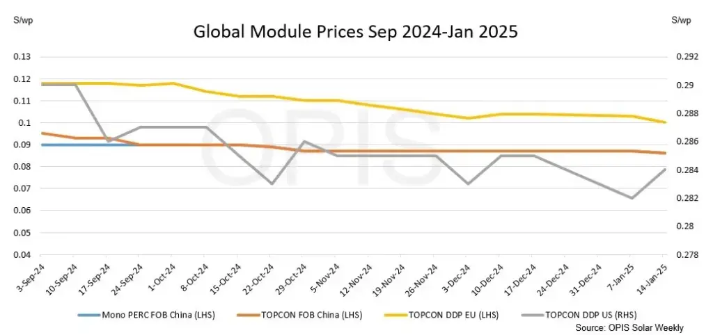 Global Trade of Solar Modules Graph