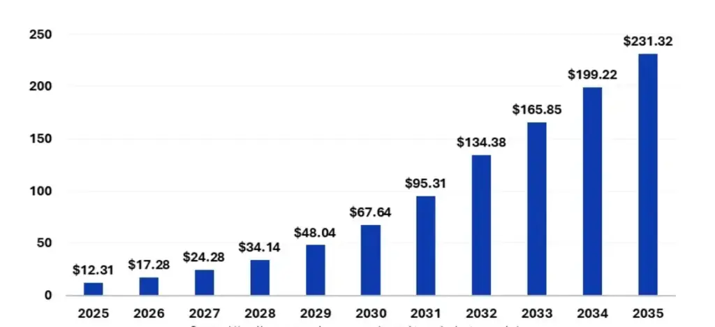 Green Hydrogen Market Graph