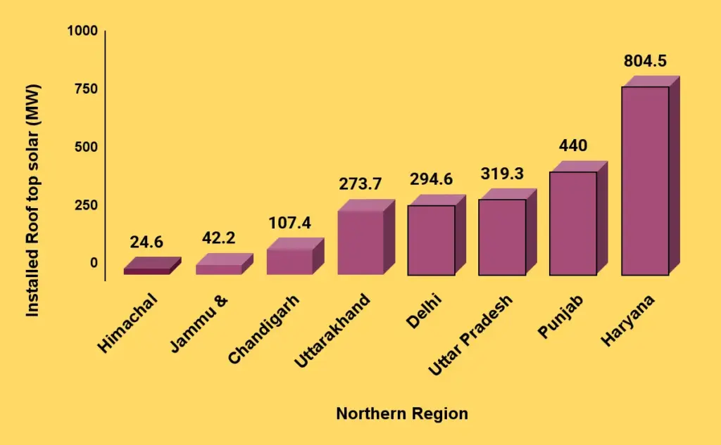 Himachal Pradesh Solar Graph