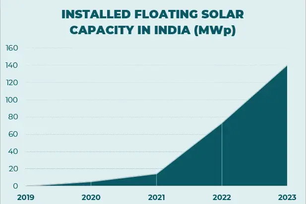 India Floating Solar Graph