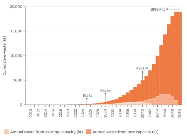 India Solar E-Waste Graph