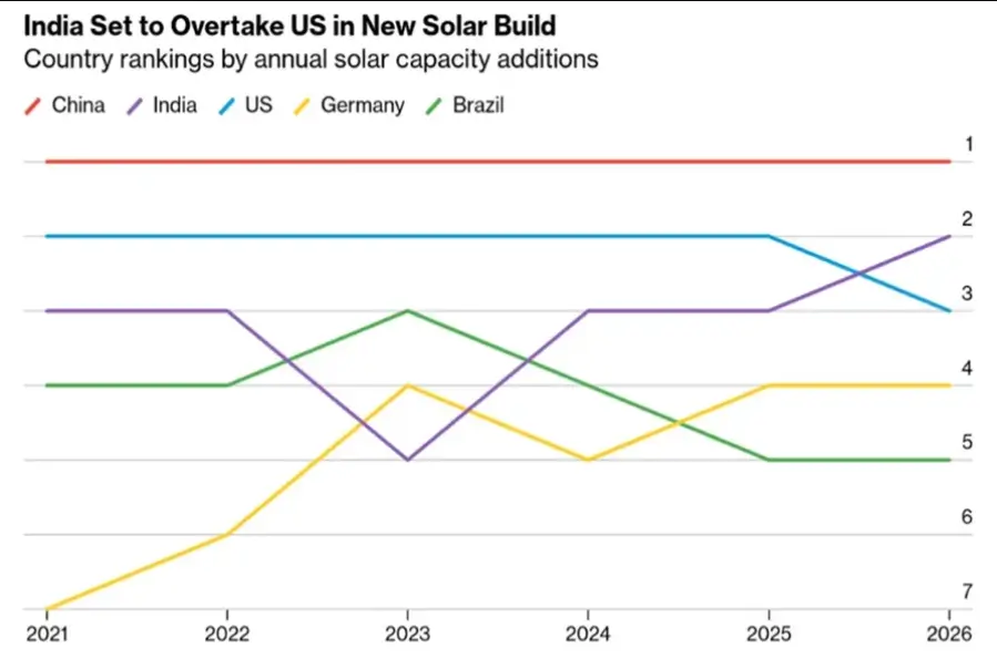 Indian Exporters Solar Graph