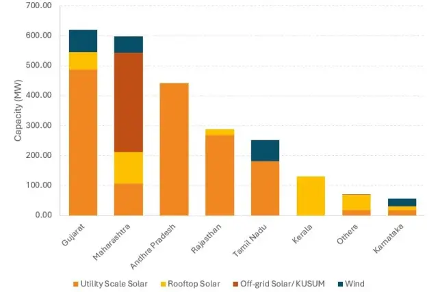 Indian State Solar Energy Graph