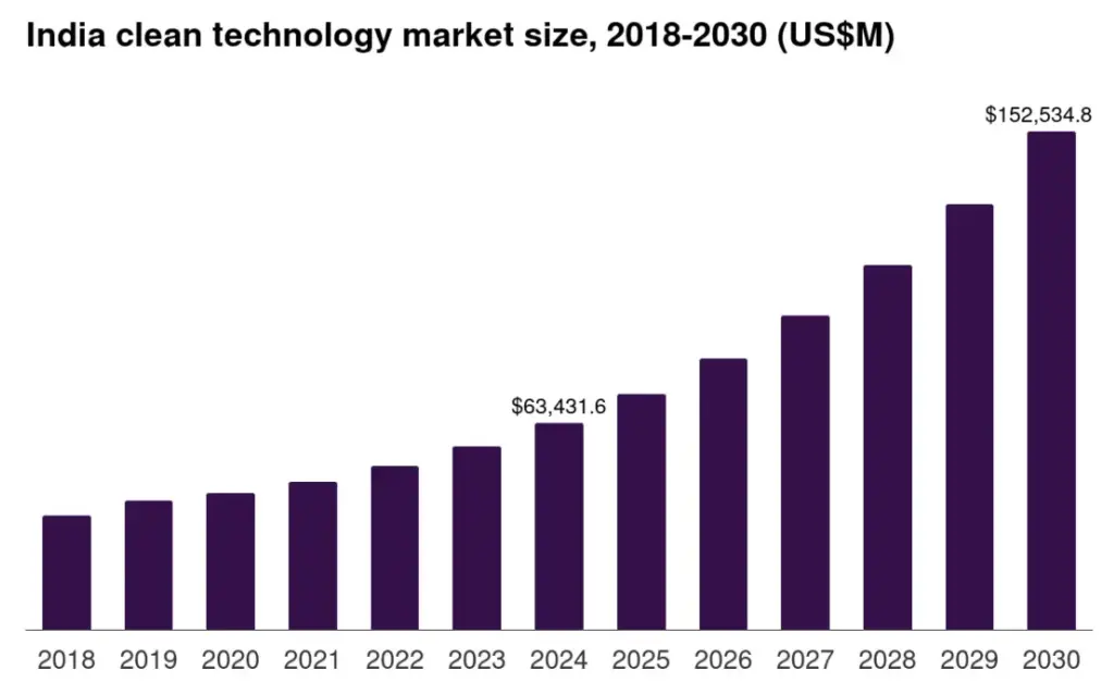 India’s Cleantech Market Graph