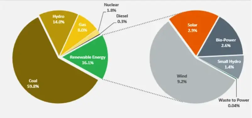 India's Energy Chart