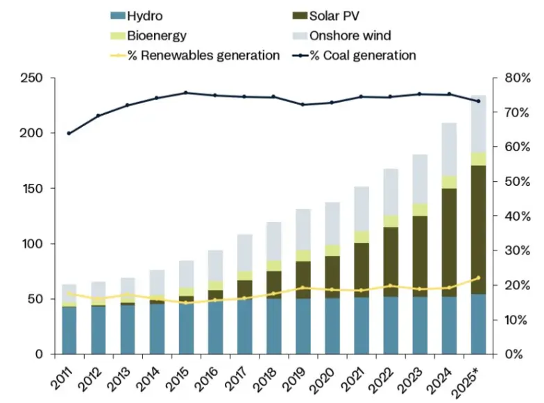 India's Multi-Source Energy Graph