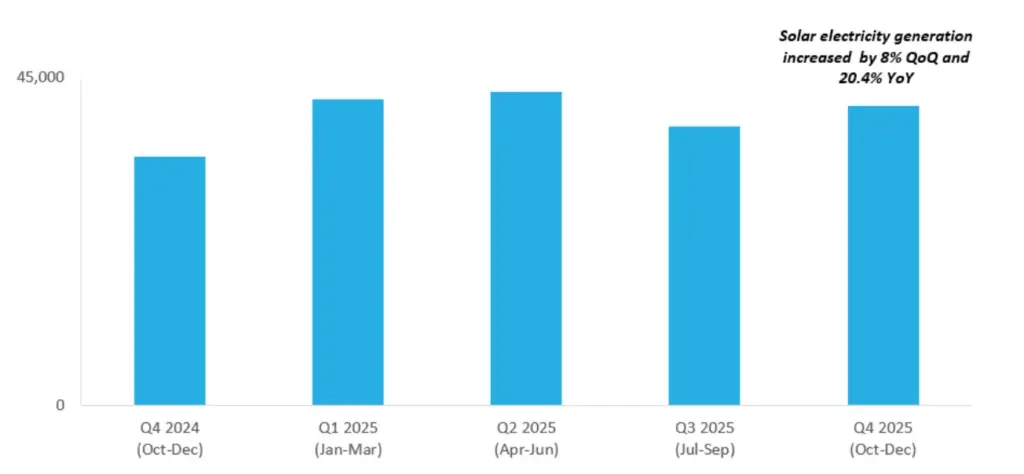 India’s Solar Power Graph