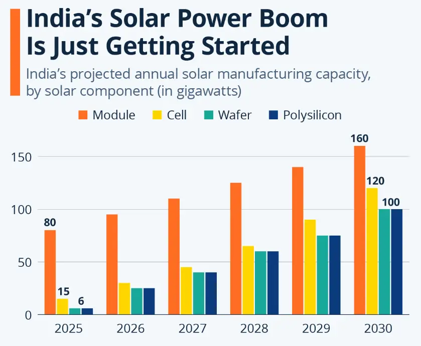 India’s Solar Power Graph