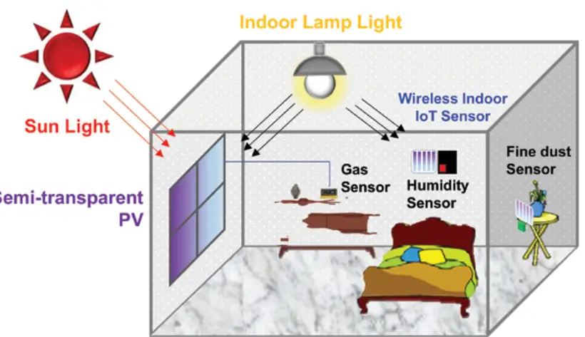 Indoor Solar Cell Diagram