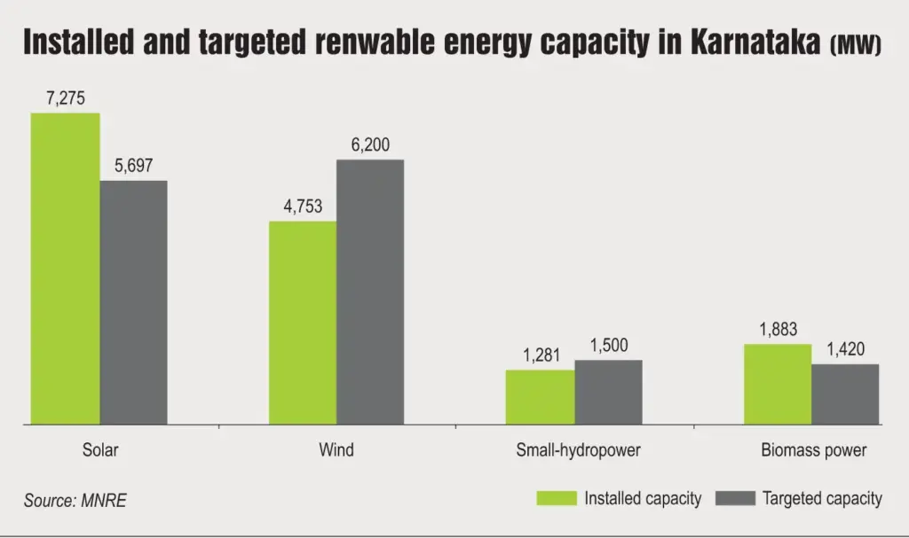Karnataka’s solar power Graph
