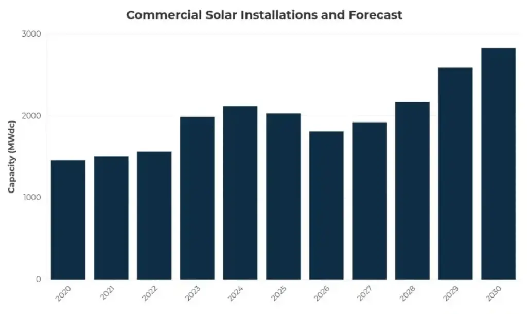 Leased Solar Systems Graph
