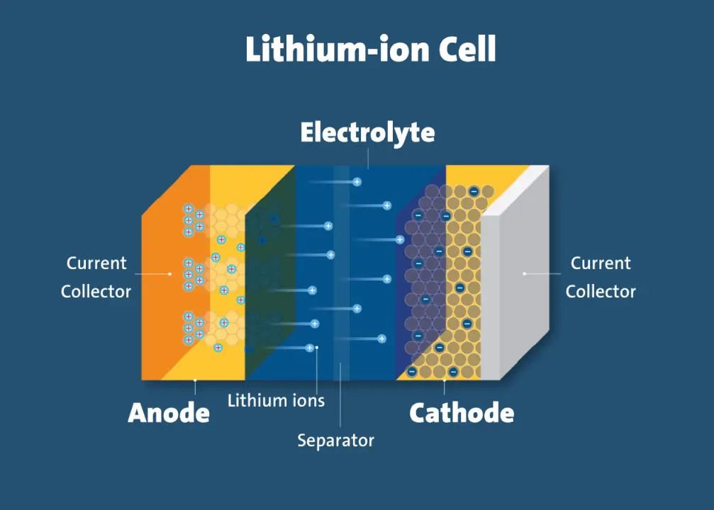 Li-ion Battery Storage Diagram