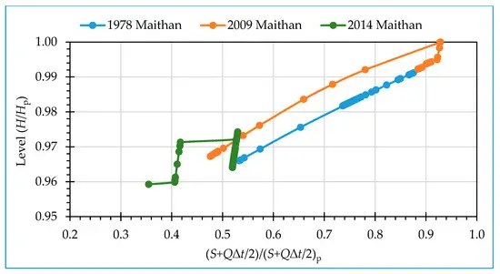 Maithon Dam Graph