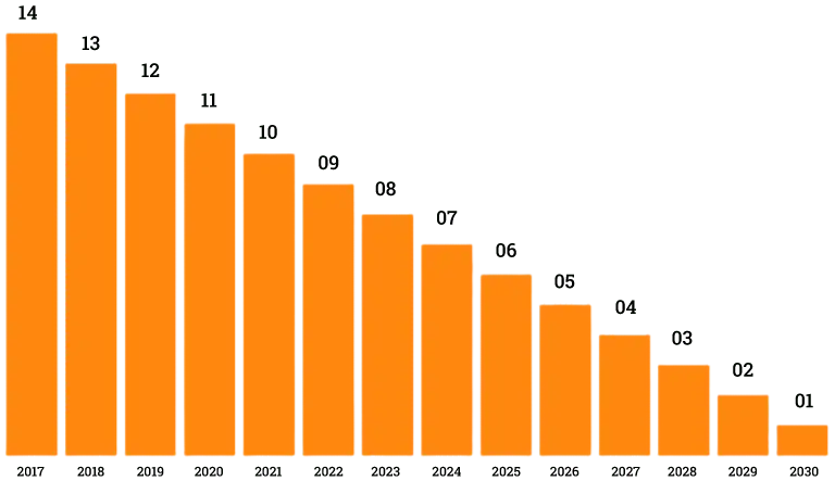 NSW Battery Incentive Graph 2025