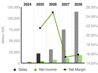 NTPC Green Energy Graph
