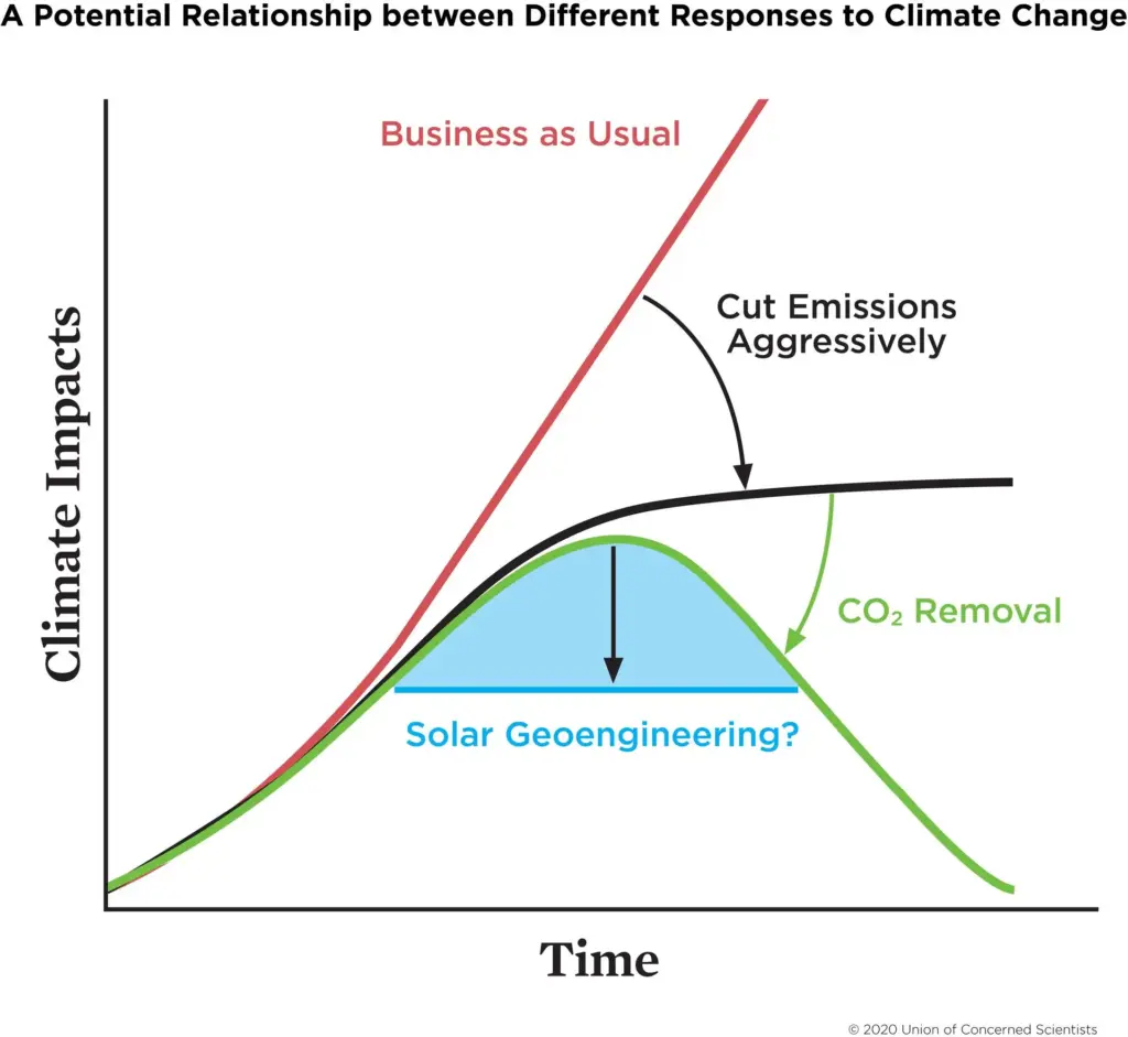 New Global Climate Curve Graph